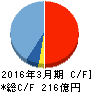 ニューフレアテクノロジー キャッシュフロー計算書 2016年3月期 ニューフレアテクノロジー キャッシュフロー計算書 2016年3月期