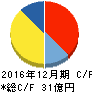 インフォマート キャッシュフロー計算書 2016年12月期 インフォマート キャッシュフロー計算書 2016年12月期