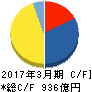 ニチユ三菱フォークリフト キャッシュフロー計算書 2017年3月期 ニチユ三菱フォークリフト キャッシュフロー計算書 2017年3月期