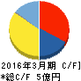 ソーシャルワイヤー キャッシュフロー計算書 2016年3月期 ソーシャルワイヤー キャッシュフロー計算書 2016年3月期