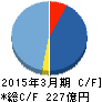イマジカ・ロボット ホールディングス キャッシュフロー計算書 2015年3月期 イマジカ・ロボット ホールディングス キャッシュフロー計算書 2015年3月期