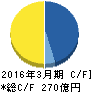 ロイヤルホテル キャッシュフロー計算書 2016年3月期 ロイヤルホテル キャッシュフロー計算書 2016年3月期
