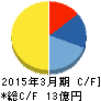 リスクモンスター キャッシュフロー計算書 2015年3月期 リスクモンスター キャッシュフロー計算書 2015年3月期