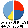 エムティーアイ キャッシュフロー計算書 2015年9月期 エムティーアイ キャッシュフロー計算書 2015年9月期