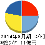 日本エス・エイチ・エル キャッシュフロー計算書 2014年9月期 日本エス・エイチ・エル キャッシュフロー計算書 2014年9月期