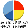 ネクソン キャッシュフロー計算書 2015年12月期 ネクソン キャッシュフロー計算書 2015年12月期