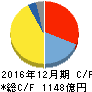 ネクソン キャッシュフロー計算書 2016年12月期 ネクソン キャッシュフロー計算書 2016年12月期