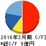 システムインテグレータ キャッシュフロー計算書 2016年2月期 システムインテグレータ キャッシュフロー計算書 2016年2月期