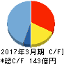 扶桑化学工業 キャッシュフロー計算書 2017年3月期 扶桑化学工業 キャッシュフロー計算書 2017年3月期