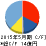 インターアクション キャッシュフロー計算書 2015年5月期 インターアクション キャッシュフロー計算書 2015年5月期