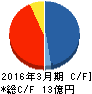 ガーラ キャッシュフロー計算書 2016年3月期 ガーラ キャッシュフロー計算書 2016年3月期