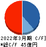 北弘電社 キャッシュフロー計算書 2022年3月期