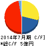 ウインテスト キャッシュフロー計算書 2014年7月期 ウインテスト キャッシュフロー計算書 2014年7月期