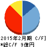 システムインテグレータ キャッシュフロー計算書 2015年2月期 システムインテグレータ キャッシュフロー計算書 2015年2月期