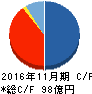 ファーストブラザーズ キャッシュフロー計算書 2016年11月期 ファーストブラザーズ キャッシュフロー計算書 2016年11月期