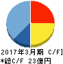 プロシップ キャッシュフロー計算書 2017年3月期 プロシップ キャッシュフロー計算書 2017年3月期