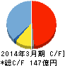 エンプラス キャッシュフロー計算書 2014年3月期 エンプラス キャッシュフロー計算書 2014年3月期