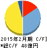 東京個別指導学院 キャッシュフロー計算書 2015年2月期 東京個別指導学院 キャッシュフロー計算書 2015年2月期