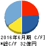 ペプチドリーム キャッシュフロー計算書 2016年6月期 ペプチドリーム キャッシュフロー計算書 2016年6月期