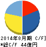 日本BS放送 キャッシュフロー計算書 2014年8月期 日本BS放送 キャッシュフロー計算書 2014年8月期