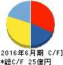 やまみ キャッシュフロー計算書 2016年6月期 やまみ キャッシュフロー計算書 2016年6月期