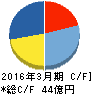 ひらまつ キャッシュフロー計算書 2016年3月期 ひらまつ キャッシュフロー計算書 2016年3月期