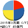 ひらまつ キャッシュフロー計算書 2015年3月期 ひらまつ キャッシュフロー計算書 2015年3月期