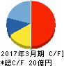 デジタルアーツ キャッシュフロー計算書 2017年3月期 デジタルアーツ キャッシュフロー計算書 2017年3月期