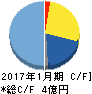 バリューゴルフ キャッシュフロー計算書 2017年1月期 バリューゴルフ キャッシュフロー計算書 2017年1月期