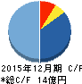 GMOメディア キャッシュフロー計算書 2015年12月期 GMOメディア キャッシュフロー計算書 2015年12月期