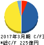 IDEC キャッシュフロー計算書 2017年3月期 IDEC キャッシュフロー計算書 2017年3月期