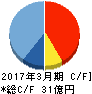 山田コンサルティンググループ キャッシュフロー計算書 2017年3月期 山田コンサルティンググループ キャッシュフロー計算書 2017年3月期