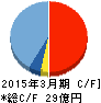 太平製作所 キャッシュフロー計算書 2015年3月期 太平製作所 キャッシュフロー計算書 2015年3月期
