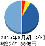 ディア・ライフ キャッシュフロー計算書 2015年9月期 ディア・ライフ キャッシュフロー計算書 2015年9月期