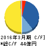 FRONTEO キャッシュフロー計算書 2016年3月期 FRONTEO キャッシュフロー計算書 2016年3月期