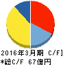 日本M&Aセンター キャッシュフロー計算書 2016年3月期 日本M&Aセンター キャッシュフロー計算書 2016年3月期
