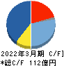 日本電波工業 キャッシュフロー計算書 2022年3月期