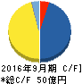 エスケーアイ キャッシュフロー計算書 2016年9月期 エスケーアイ キャッシュフロー計算書 2016年9月期