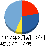 パイプドHD キャッシュフロー計算書 2017年2月期 パイプドHD キャッシュフロー計算書 2017年2月期