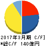 テラプローブ キャッシュフロー計算書 2017年3月期 テラプローブ キャッシュフロー計算書 2017年3月期