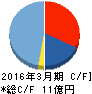 ラクス キャッシュフロー計算書 2016年3月期 ラクス キャッシュフロー計算書 2016年3月期