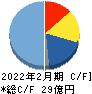 テクミラホールディングス キャッシュフロー計算書 2022年2月期