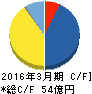 大黒屋ホールディングス キャッシュフロー計算書 2016年3月期 大黒屋ホールディングス キャッシュフロー計算書 2016年3月期