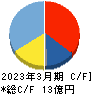 伊豆シャボテンリゾート キャッシュフロー計算書 2023年3月期