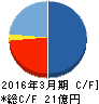 フィット キャッシュフロー計算書 2016年3月期 フィット キャッシュフロー計算書 2016年3月期