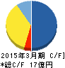 JALCOホールディングス キャッシュフロー計算書 2015年3月期 JALCOホールディングス キャッシュフロー計算書 2015年3月期