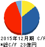 ラクオリア創薬 キャッシュフロー計算書 2015年12月期 ラクオリア創薬 キャッシュフロー計算書 2015年12月期