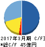 FRONTEO キャッシュフロー計算書 2017年3月期 FRONTEO キャッシュフロー計算書 2017年3月期