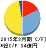 イー・ギャランティ キャッシュフロー計算書 2015年3月期 イー・ギャランティ キャッシュフロー計算書 2015年3月期