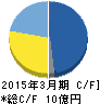 インフォテリア キャッシュフロー計算書 2015年3月期 インフォテリア キャッシュフロー計算書 2015年3月期